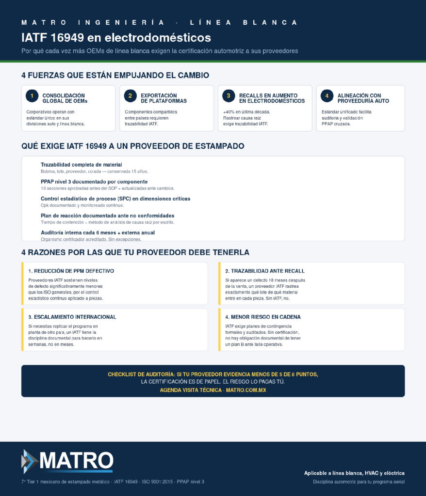 MATRO INGENIERÍA · LÍNEA BLANCA
IATF 16949 en electrodomésticos
Por qué cada vez más OEMs de línea blanca exigen la certificación automotriz a sus proveedores
4 FUERZAS QUE ESTÁN EMPUJANDO EL CAMBIO
1
CONSOLIDACIÓN
GLOBAL DE OEMs
Corporativos operan con
estándar único en sus
divisiones auto y línea blanca.
2
EXPORTACIÓN
DE PLATAFORMAS
Componentes compartidos
entre países requieren
trazabilidad IATF.
3
RECALLS EN AUMENTO
EN ELECTRODOMÉSTICOS
+40% en última década.
Rastrear causa raíz
exige trazabilidad IATF.
4
ALINEACIÓN CON
PROVEEDURÍA AUTO
Estándar unificado facilita
auditoría y validación
PPAP cruzada.
QUÉ EXIGE IATF 16949 A UN PROVEEDOR DE ESTAMPADO
Trazabilidad completa de material
Bobina, lote, proveedor, colada — conservada 15 años.
PPAP nivel 3 documentado por componente
18 secciones aprobadas antes del SOP + actualizadas ante cambios.
Control estadístico de proceso (SPC) en dimensiones críticas
Cpk documentado y monitoreado continuo.
Plan de reacción documentado ante no conformidades
Tiempo de contención + método de análisis de causa raíz por escrito.
Auditoría interna cada 6 meses + externa anual
Organismo certificador acreditado. Sin excepciones.
4 RAZONES POR LAS QUE TU PROVEEDOR DEBE TENERLA
1. REDUCCIÓN DE PPM DEFECTIVO
Proveedores IATF sostienen niveles
de defecto significativamente menores
que los ISO generales, por el control
estadístico continuo aplicado a piezas.
2. TRAZABILIDAD ANTE RECALL
Si aparece un defecto 18 meses después
de la venta, un proveedor IATF rastrea
exactamente qué lote de qué material
entró en cada pieza. Sin IATF, no.
3. ESCALAMIENTO INTERNACIONAL
Si necesitas replicar el programa en
planta de otro país, un IATF tiene la
disciplina documental para hacerlo en
semanas, no en meses.
4. MENOR RIESGO EN CADENA
IATF exige planes de contingencia
formales y auditados. Sin certificación,
no hay obligación documental de tener
un plan B ante falla operativa.
CHECKLIST DE AUDITORÍA: SI TU PROVEEDOR EVIDENCIA MENOS DE 5 DE 8 PUNTOS,
LA CERTIFICACIÓN ES DE PAPEL. EL RIESGO LO PAGAS TÚ.
AGENDA VISITA TÉCNICA · MATRO.COM.MX
MATRO
7° Tier 1 mexicano de estampado metálico · IATF 16949 · ISO 9001:2015 · PPAP nivel 3
Aplicable a línea blanca, HVAC y eléctrica
Disciplina automotriz para tu programa serial