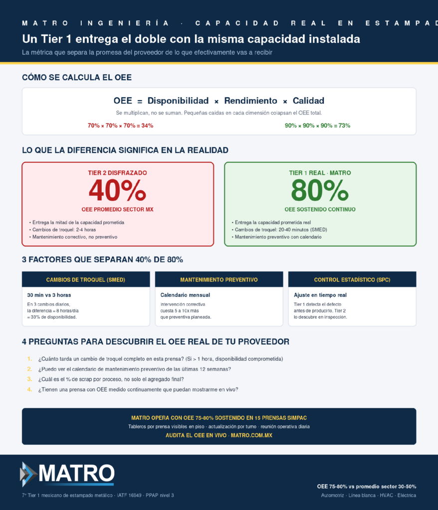 MATRO INGENIERÍA · CAPACIDAD REAL EN ESTAMPADO
Un Tier 1 entrega el doble con la misma capacidad instalada
La métrica que separa la promesa del proveedor de lo que efectivamente vas a recibir
CÓMO SE CALCULA EL OEE
OEE = Disponibilidad × Rendimiento × Calidad
Se multiplican, no se suman. Pequeñas caídas en cada dimensión colapsan el OEE total.
70% × 70% × 70% = 34%
90% × 90% × 90% = 73%
LO QUE LA DIFERENCIA SIGNIFICA EN LA REALIDAD
TIER 2 DISFRAZADO
40%
OEE PROMEDIO SECTOR MX
• Entrega la mitad de la capacidad prometida
• Cambios de troquel: 2-4 horas
• Mantenimiento correctivo, no preventivo
TIER 1 REAL · MATRO
80%
OEE SOSTENIDO CONTINUO
• Entrega la capacidad prometida real
• Cambios de troquel: 20-40 minutos (SMED)
• Mantenimiento preventivo con calendario
3 FACTORES QUE SEPARAN 40% DE 80%
CAMBIOS DE TROQUEL (SMED)
30 min vs 3 horas
En 3 cambios diarios,
la diferencia = 8 horas/día
= 33% de disponibilidad.
MANTENIMIENTO PREVENTIVO
Calendario mensual
Intervención correctiva
cuesta 5 a 10x más
que preventiva planeada.
CONTROL ESTADÍSTICO (SPC)
Ajuste en tiempo real
Tier 1 detecta el defecto
antes de producirlo. Tier 2
lo descubre en inspección.
4 PREGUNTAS PARA DESCUBRIR EL OEE REAL DE TU PROVEEDOR
1. ¿Cuánto tarda un cambio de troquel completo en esta prensa? (Si > 1 hora, disponibilidad comprometida)
2. ¿Puedo ver el calendario de mantenimiento preventivo de las últimas 12 semanas?
3. ¿Cuál es el % de scrap por proceso, no solo el agregado final?
4. ¿Tienen una prensa con OEE medido continuamente que puedan mostrarme en vivo?
MATRO OPERA CON OEE 75-80% SOSTENIDO EN 15 PRENSAS SIMPAC
Tableros por prensa visibles en piso · actualización por turno · reunión operativa diaria
AUDITA EL OEE EN VIVO · MATRO.COM.MX
MATRO
7° Tier 1 mexicano de estampado metálico · IATF 16949 · PPAP nivel 3
OEE 75-80% vs promedio sector 30-50%
Automotriz · Línea blanca · HVAC · Eléctrica